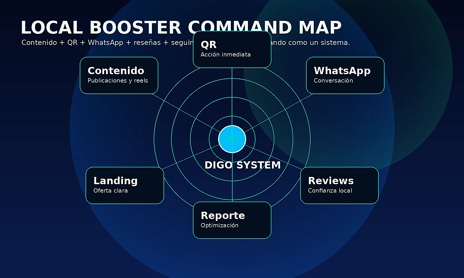 Mapa visual de Local Booster con contenido, QR, WhatsApp, reseñas y seguimiento