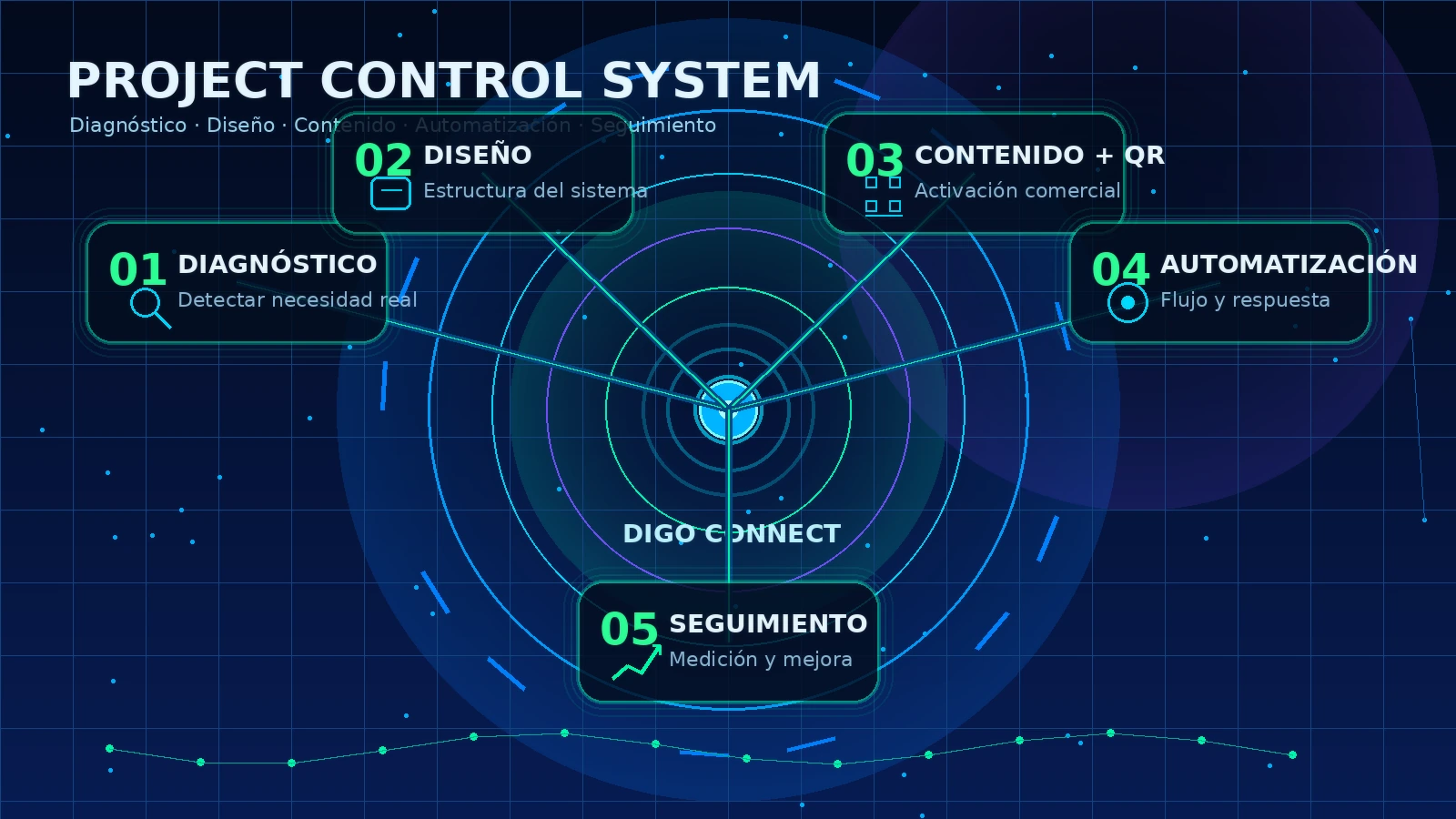 Flujo de campaña Fan Page Autopilot con diagnóstico, diseño, contenido y seguimiento