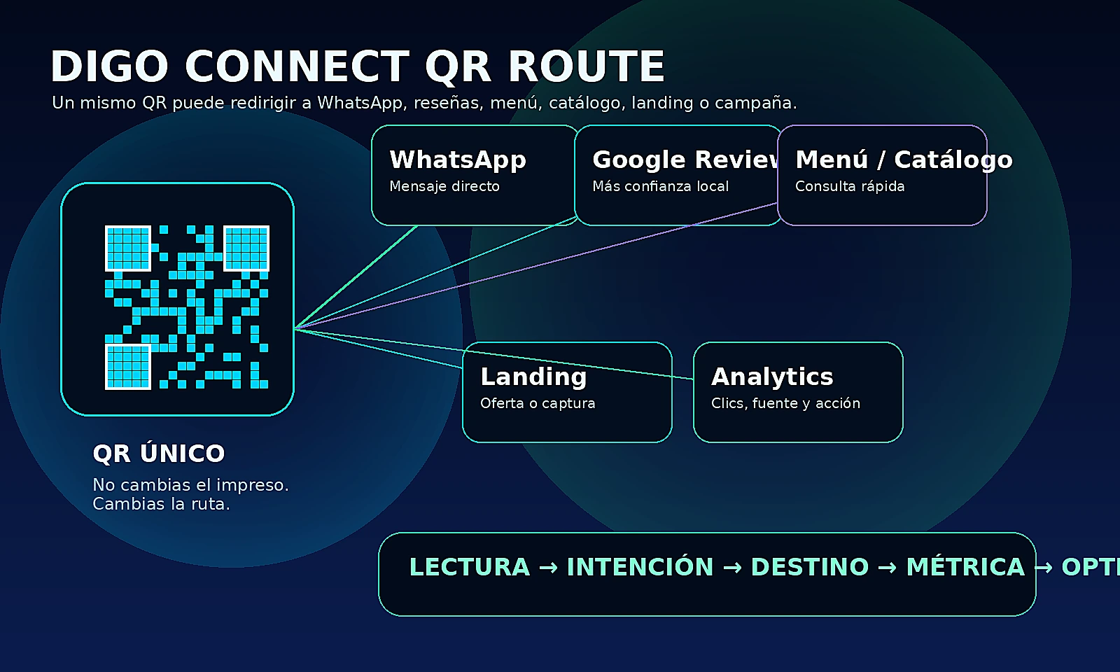 Cómo usar códigos QR para conseguir más clientes — DIGO CONNECT